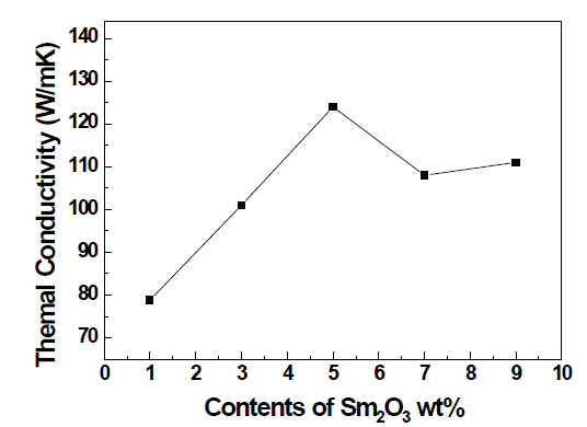 Sm2O3 첨가량에 따른 Thermal Conductivity