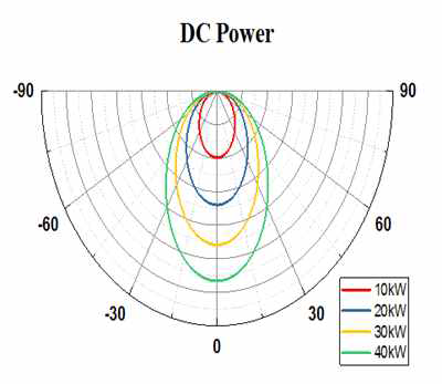 DC power에 따른 Angular distribution