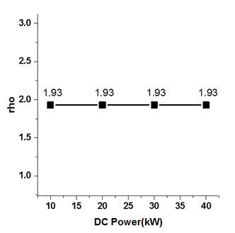 DC power에 따른 ρ 변화량