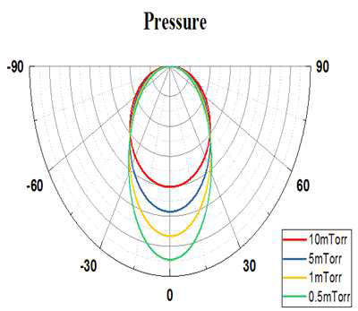Pressure에 따른 Angular distribution