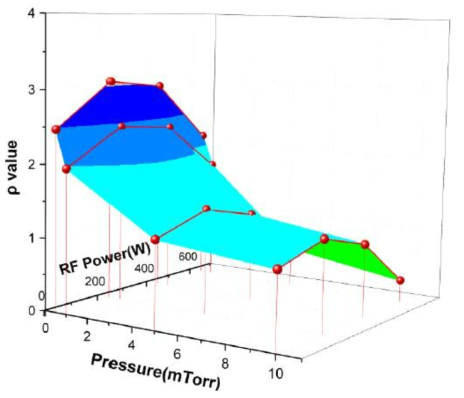 Pressure와 Substrate RF power에 따른 예상 ρ값