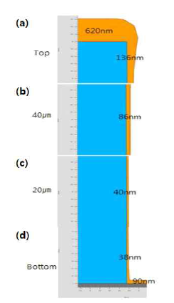 5:50um via 구조의 위치별 예상 증 착 프로파일(40kW, 0.5mTorr, 200W) (a) Top (b) 40um 위치 (c) 20um 위치 (d) Bottom