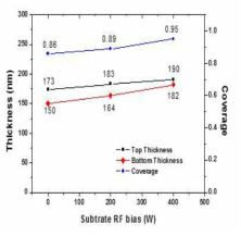 Substrate RF power에 따른 bottom coverage