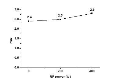Substrate RF power에 따른 ρ변화량