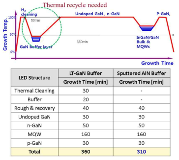LT-GaN과 Sputtered AlN을 이용한 GaN epi 공정시간 비교