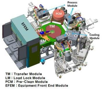 Sputter 개발 장비 개략도