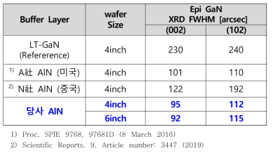 개발 장비를 이용한 GaN/AlN 결정성 비교