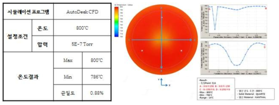 Heater 설계 시뮬레이션 결과