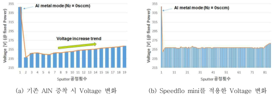 Speedflo 적용 유무에 따른 AlN 증착 시 Voltage 변화