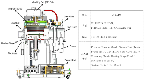 Process Module 단면도 및 세부 내역