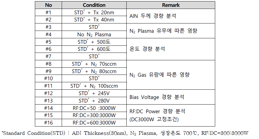 선행 설계인자 평가를 위한 Sputtered AlN Split Condition