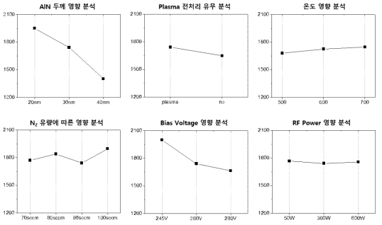 성장 조건에 따른 AlN(002) 결정성 경향 분석