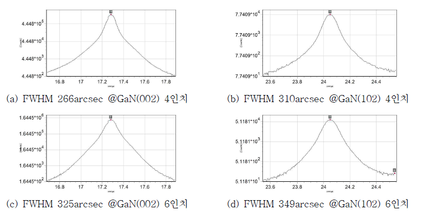 XRD Curves (Rocking Curves)