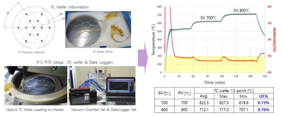 TC wafer 연결 및 온도 측정 결과