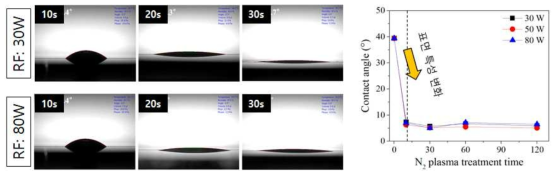 N2 Plasma 전처리에 대한 기판 노출 시간과 인가 Power의 효과