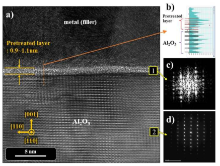 Plasma 전처리된 Al2O3 기판의 HR-TEM 이미지와 SAED 패턴. (a) Al2O3 기판의 표면 단면 이미지. (b) 전처리된 표면의 Line Scan을 통한 원자 배열 분석. (c) 전처리된 표면의 SAED 패턴(위치: 1번 영역). (d) Al2O3 기판의 SAED 패턴(위치: 2번 영역)