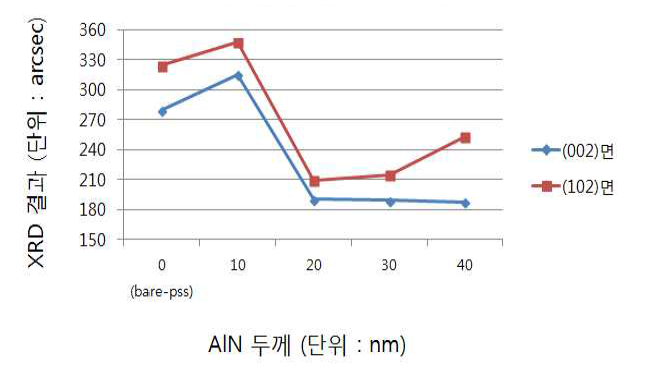 AlN 두께에 따른 GaN 결정성