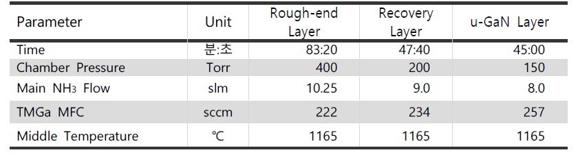 Rough-end, Recovery, u-GaN 3-step (Thomas Swan MOCVD)