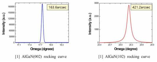 XRD Rocking Curves FWHM (4“ wafer)