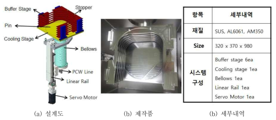 Cooling Module의 Cooling Stage