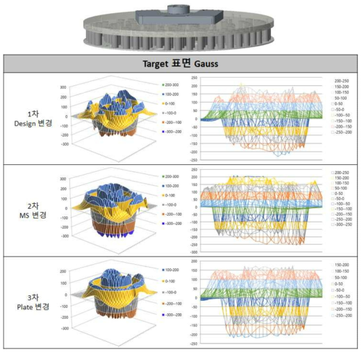 신형 Magnet 및 표면 Gauss 측정 결과