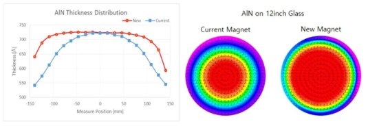 Magnet 변경 전후 AlN 박막 두께 분포도 비교 @300mm Glass