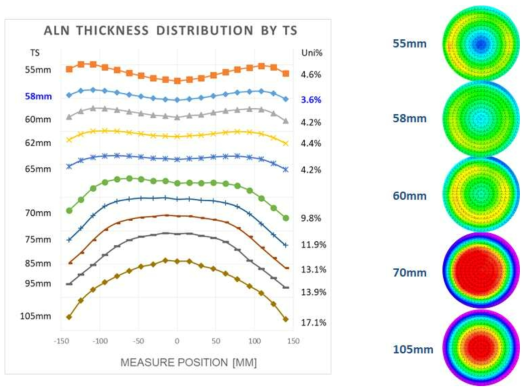 Magnet 변경 후 TS (Target – Substrate) 조건별 AlN 두께 균일도 on 12inch Glass