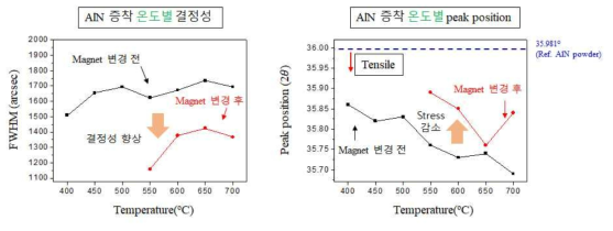 Magnet 변경 전/후에 따른 AlN 박막 특성 평가