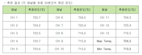 Heater 온도 균일도(@SV 800℃) 측정 결과 (한국시험표준연구원 측정)