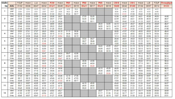 Wafer 연속 Cycle Run 진행 및 Tact time 평가