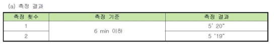 Tact Time (PM 기준) 측정 결과 (한국시험표준연구원 측정)