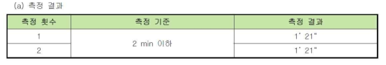 Tact Time (Pre-Clean Module 기준) 측정 결과 (한국시험표준연구원 측정)