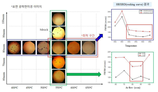 AlN 증착 조건에 따른 GaN epi의 결정성 특성(HR-XRD) 결과