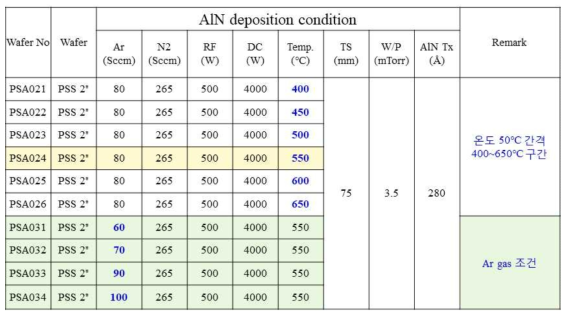 AlN 버퍼층 증착 조건 최적화를 위한 실험 설계