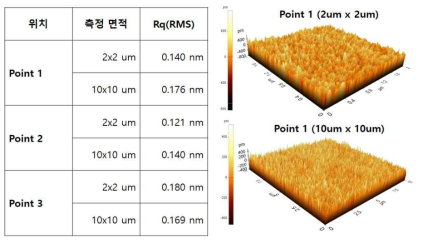 최적화된 공정을 통한 AlN 박막의 AFM 측정 결과