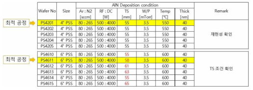 개선된 GaN template에 대한 AlN 증착 조건