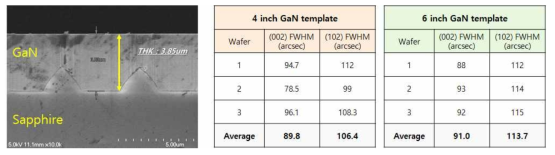 최적 공정을 적용한 4“, 6” GaN template 결정성 분석결과