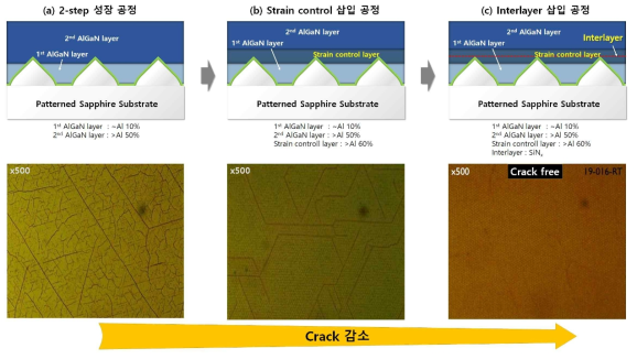 Al0.5GaN 표면 crack 제거를 위한 epi 성장 기술 개발 과정