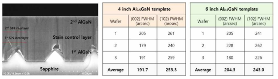 최적 공정을 적용한 4“, 6” Al0.5GaN template 결정성 측정 결과