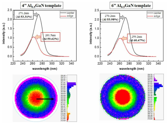 4“, 6” Al0.5GaN template의 조성 분석 (PL)