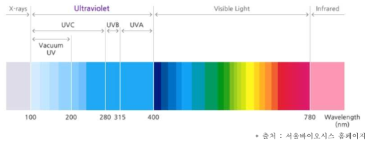 UV LED 분류