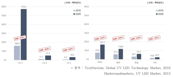 글로벌 UV-LED 시장 파장별 지역별 규모 및 전망