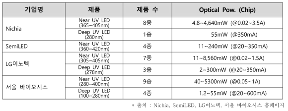 국내·외 주요기업 UV LED 제품 포트폴리오