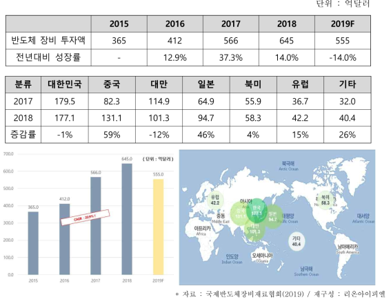 세계 반도체 장비 전체시장 및 지역별 규모(청구액 기준)