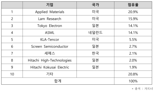 반도체 장비 업체의 시장 점유율(2017년)