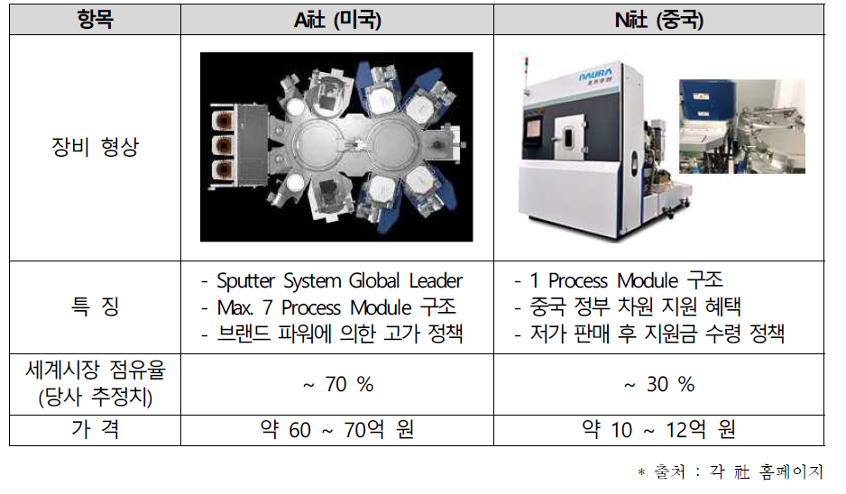 핵심 경쟁사 장비 비교