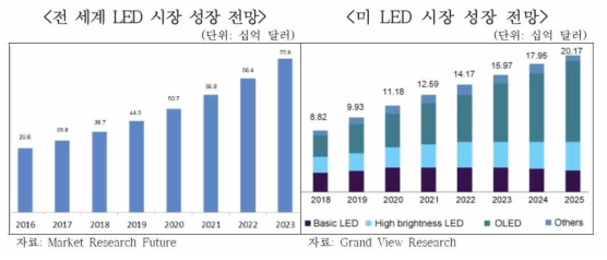 전 세계 및 미국 LED 시장 성장 전망