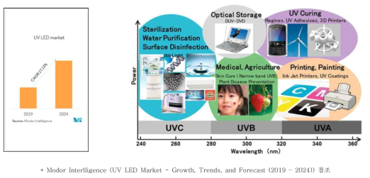 전 세계 및 미국 LED 시장 성장 전망