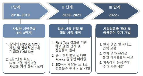 단계별 사업화 전략