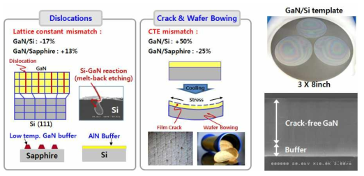 GaN/Si 기술을 위한 AlN버퍼 기술과 GaN에피층내의 크랙 및 응력제어 기술